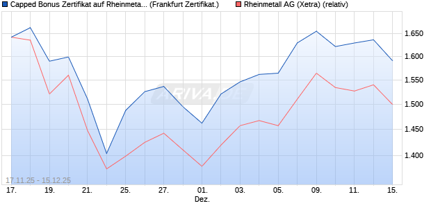 Capped Bonus Zertifikat auf Rheinmetall [Soci&eacute;t&eacute; G&eacute;. (WKN: FD39VC) Chart