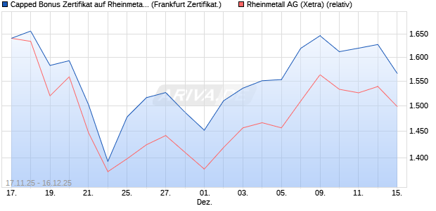 Capped Bonus Zertifikat auf Rheinmetall [Soci&eacute;t&eacute; G&eacute;. (WKN: FD39VD) Chart