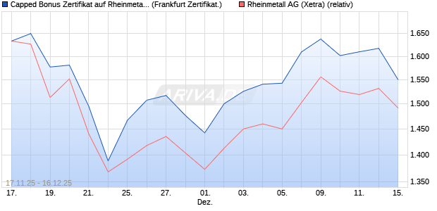 Capped Bonus Zertifikat auf Rheinmetall [Soci&eacute;t&eacute; G&eacute;. (WKN: FD39VE) Chart