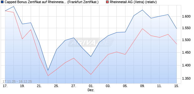 Capped Bonus Zertifikat auf Rheinmetall [Soci&eacute;t&eacute; G&eacute;. (WKN: FD39VF) Chart