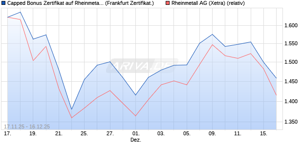 Capped Bonus Zertifikat auf Rheinmetall [Soci&eacute;t&eacute; G&eacute;. (WKN: FD39VG) Chart