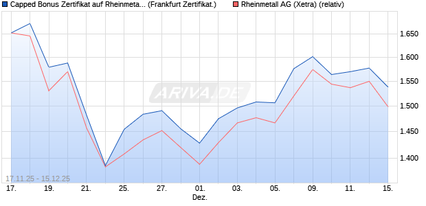 Capped Bonus Zertifikat auf Rheinmetall [Société Gé. (WKN: FD39VH) Chart