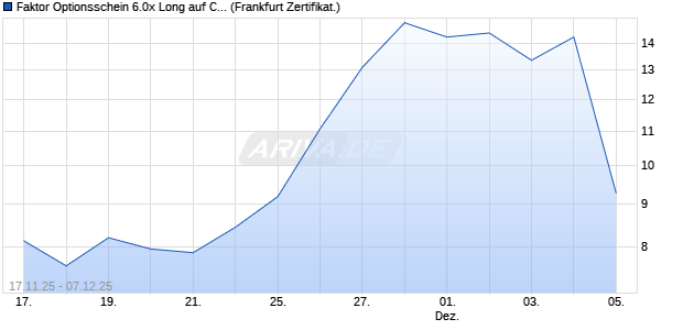 Faktor Optionsschein 6.0x Long auf CD Projekt [BNP . (WKN: PK22QQ) Chart