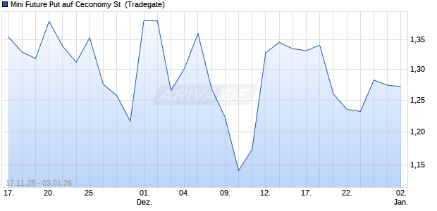 Mini Future Put auf Ceconomy St [Tradegate] (WKN: TG1NRS) Chart