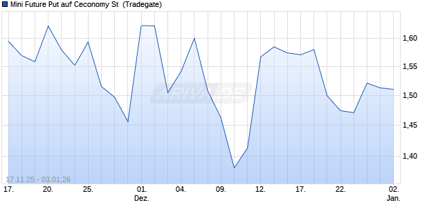 Mini Future Put auf Ceconomy St [Tradegate] (WKN: TG1NRT) Chart