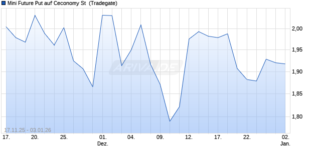 Mini Future Put auf Ceconomy St [Tradegate] (WKN: TG1NRU) Chart