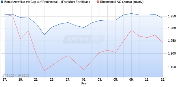 Bonuszertifikat mit Cap auf Rheinmetall [DZ BANK AG] (WKN: DU5JF0) Chart