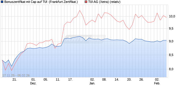 Bonuszertifikat mit Cap auf TUI [DZ BANK AG] (WKN: DU5JHK) Chart