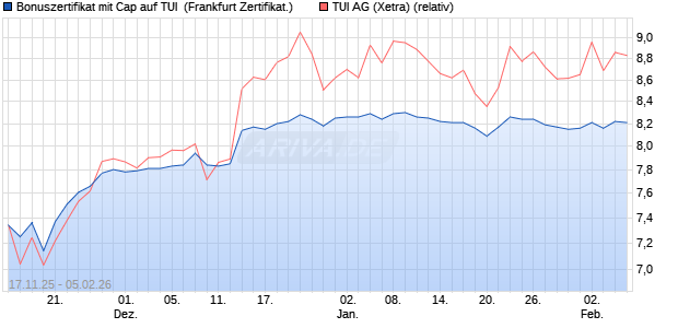 Bonuszertifikat mit Cap auf TUI [DZ BANK AG] (WKN: DU5JHL) Chart