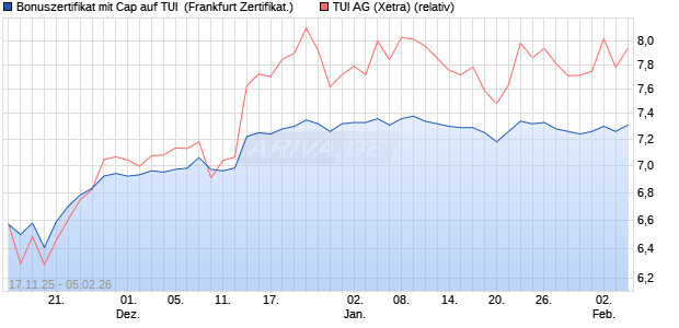 Bonuszertifikat mit Cap auf TUI [DZ BANK AG] (WKN: DU5JHM) Chart