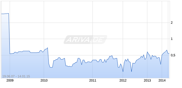 ROC Oil Company Ltd. Chart