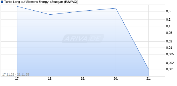 Turbo Long auf Siemens Energy [Morgan Stanley & Co. International plc] Chart