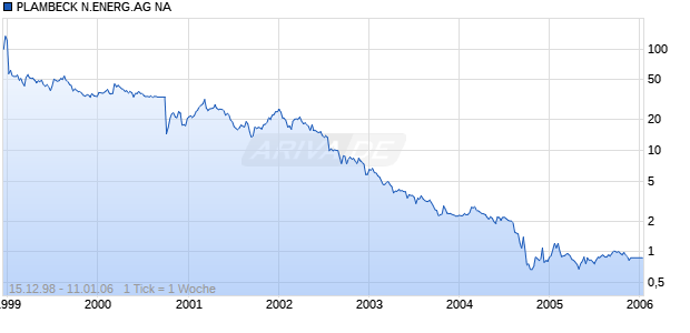 PLAMBECK N.ENERG.AG NA Chart
