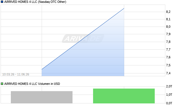 ARRIVED HOMES 4 LLC Aktie Chart