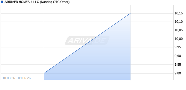 ARRIVED HOMES 4 LLC Aktie Chart