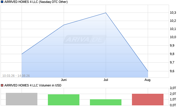 ARRIVED HOMES 4 LLC Aktie Chart