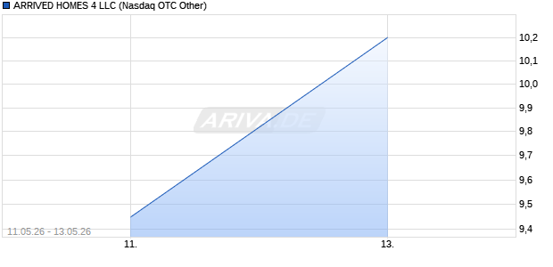 ARRIVED HOMES 4 LLC Aktie Chart