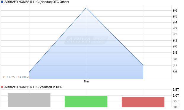 ARRIVED HOMES 5 LLC Aktie Chart