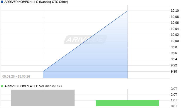 ARRIVED HOMES 4 LLC Aktie Chart