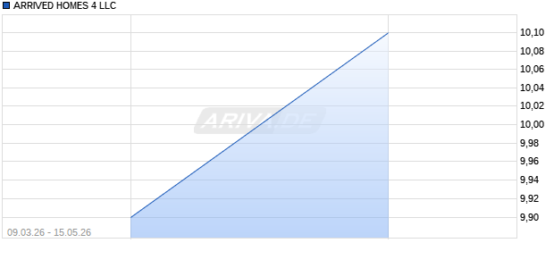 ARRIVED HOMES 4 LLC Aktie Chart