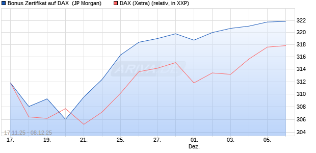 Bonus Zertifikat auf DAX [J.P. Morgan Structured Prod. (WKN: JZ1CA7) Chart