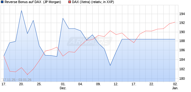 Reverse Bonus auf DAX [J.P. Morgan Structured Prod. (WKN: JZ1YEN) Chart
