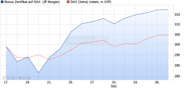 Bonus Zertifikat auf DAX [J.P. Morgan Structured Prod. (WKN: JZ1CA8) Chart