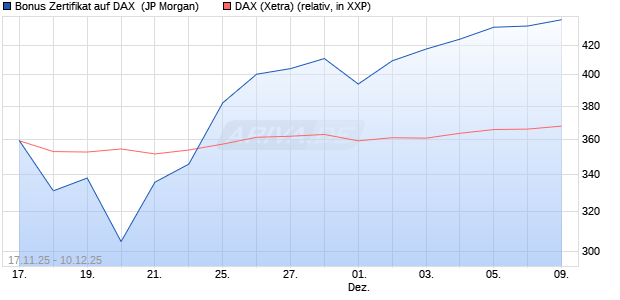 Bonus Zertifikat auf DAX [J.P. Morgan Structured Prod. (WKN: JZ1YG8) Chart