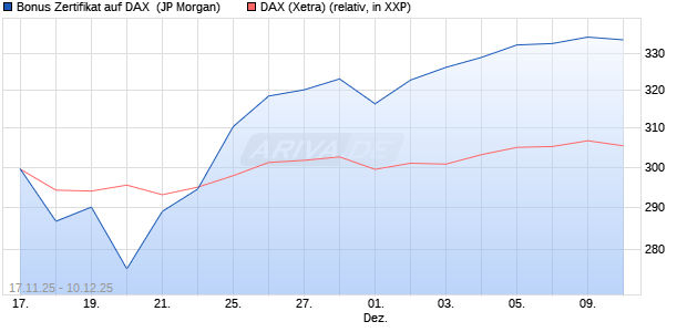 Bonus Zertifikat auf DAX [J.P. Morgan Structured Prod. (WKN: JZ007N) Chart