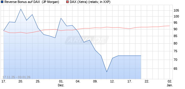 Reverse Bonus auf DAX [J.P. Morgan Structured Prod. (WKN: JZ0XCV) Chart