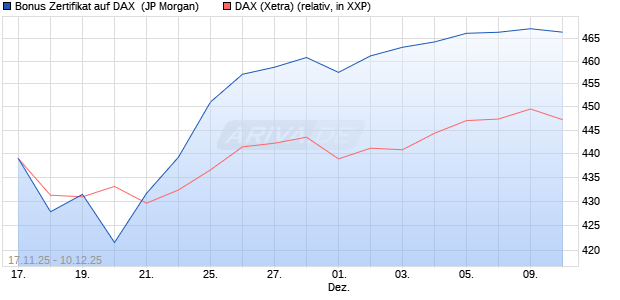 Bonus Zertifikat auf DAX [J.P. Morgan Structured Prod. (WKN: JZ1YG5) Chart
