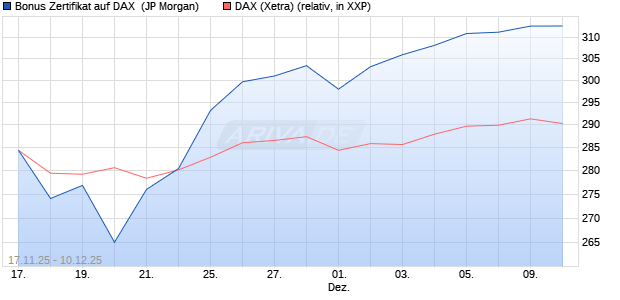Bonus Zertifikat auf DAX [J.P. Morgan Structured Prod. (WKN: JZ007E) Chart