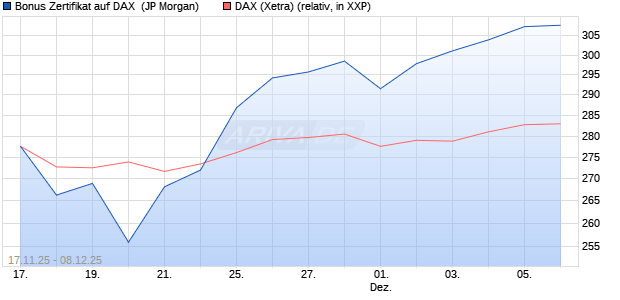 Bonus Zertifikat auf DAX [J.P. Morgan Structured Prod. (WKN: JZ1C9Z) Chart