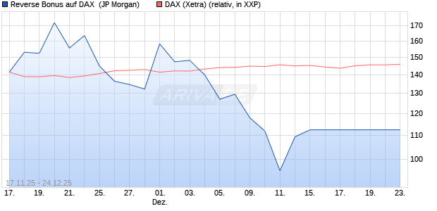 Reverse Bonus auf DAX [J.P. Morgan Structured Prod. (WKN: JZ1KYP) Chart