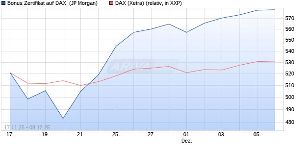 Bonus Zertifikat auf DAX [J.P. Morgan Structured Prod. (WKN: JZ0ERZ) Chart