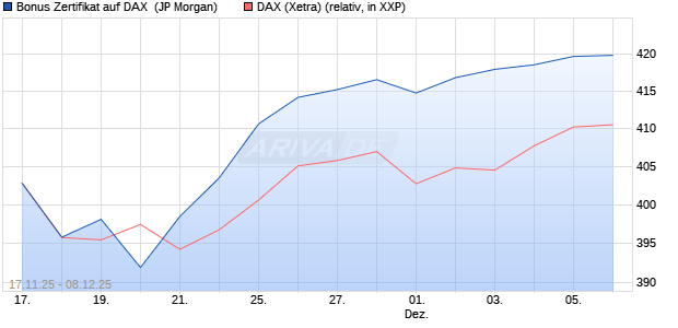 Bonus Zertifikat auf DAX [J.P. Morgan Structured Prod. (WKN: JZ1KZX) Chart