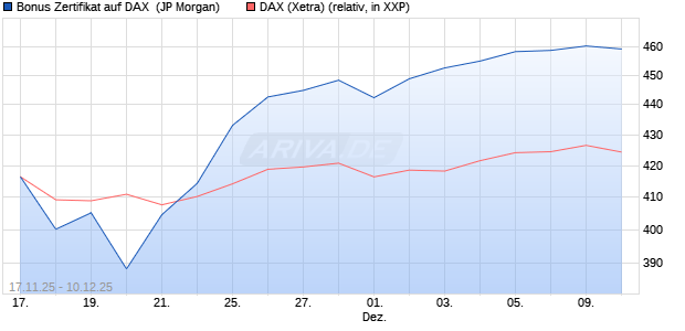 Bonus Zertifikat auf DAX [J.P. Morgan Structured Prod. (WKN: JZ1YGC) Chart
