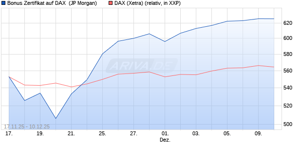 Bonus Zertifikat auf DAX [J.P. Morgan Structured Prod. (WKN: JZ0JTR) Chart