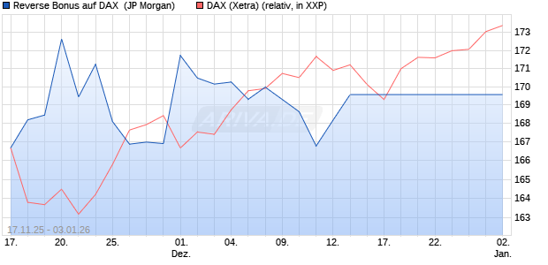 Reverse Bonus auf DAX [J.P. Morgan Structured Prod. (WKN: JZ0JS3) Chart