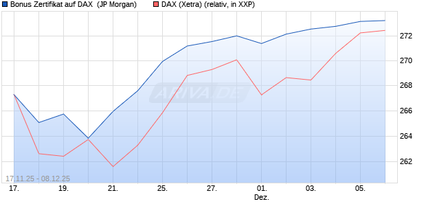 Bonus Zertifikat auf DAX [J.P. Morgan Structured Prod. (WKN: JZ14YJ) Chart
