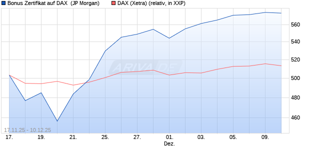 Bonus Zertifikat auf DAX [J.P. Morgan Structured Prod. (WKN: JZ0ERU) Chart