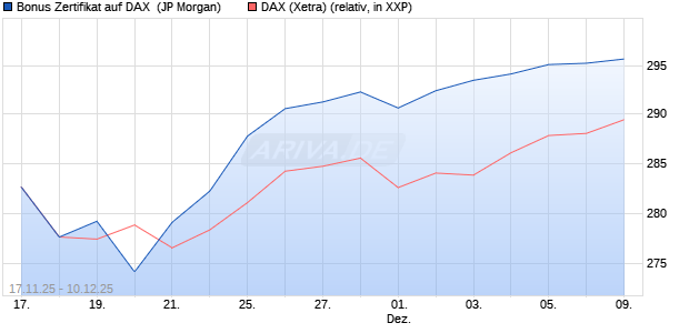 Bonus Zertifikat auf DAX [J.P. Morgan Structured Prod. (WKN: JZ1C9N) Chart