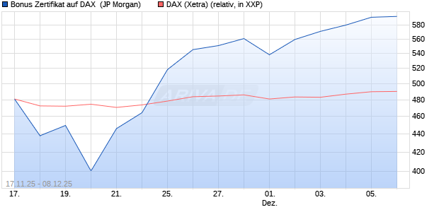Bonus Zertifikat auf DAX [J.P. Morgan Structured Prod. (WKN: JZ0JTV) Chart