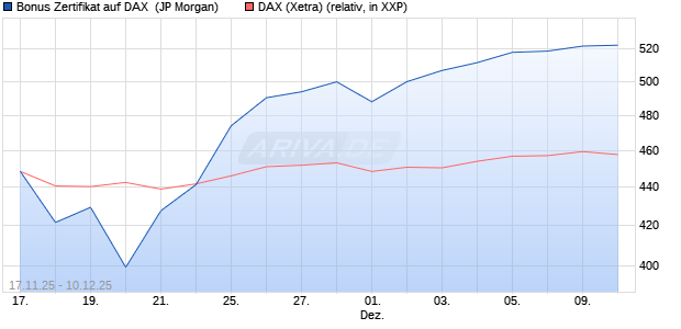 Bonus Zertifikat auf DAX [J.P. Morgan Structured Prod. (WKN: JZ0ERR) Chart