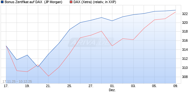 Bonus Zertifikat auf DAX [J.P. Morgan Structured Prod. (WKN: JZ1CA5) Chart