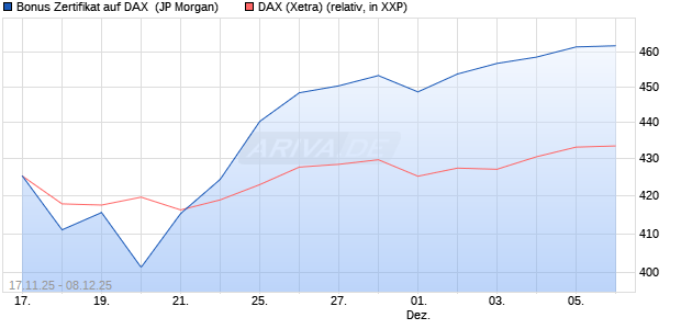 Bonus Zertifikat auf DAX [J.P. Morgan Structured Prod. (WKN: JZ1YGB) Chart