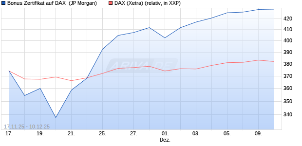 Bonus Zertifikat auf DAX [J.P. Morgan Structured Prod. (WKN: JZ1YG0) Chart