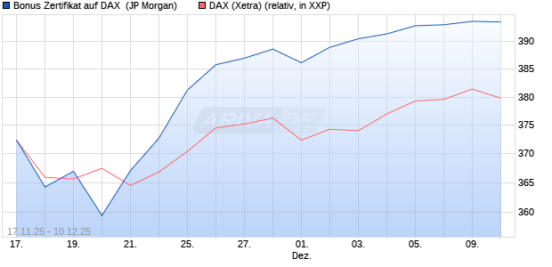 Bonus Zertifikat auf DAX [J.P. Morgan Structured Prod. (WKN: JZ1KZR) Chart