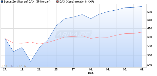 Bonus Zertifikat auf DAX [J.P. Morgan Structured Prod. (WKN: JZ0P04) Chart