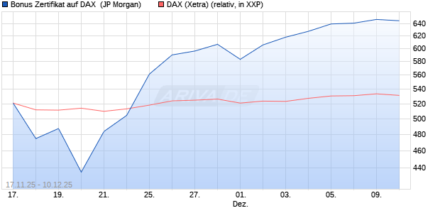 Bonus Zertifikat auf DAX [J.P. Morgan Structured Prod. (WKN: JZ0P02) Chart